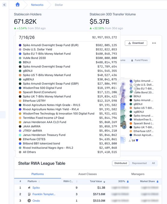 The image displays Stellar network stablecoin data showing 671.82K holders and $5.37B 30D transfer volume, with a RWA League Table ranking Spiko at #1 with $1.3B total value, followed by Franklin Templeton and Ondo. This supports the post's thesis by demonstrating Spiko's dominance in tokenized funds on Stellar, reinforcing the argument about native assets like $XRP benefiting from networks serving as critical financial infrastructure.