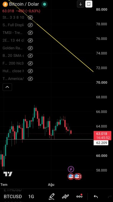 A candlestick graph of Bitcoin (BTCUSD) trading at $63,018 (-0.63%), down -$490, with a visible support level at $62,209 and a descending trendline approaching the critical $62,200 daily support mentioned in the post. The chart shows price action hovering just above this key level, illustrating the technical setup the author describes as the potential trigger for a significant market move.