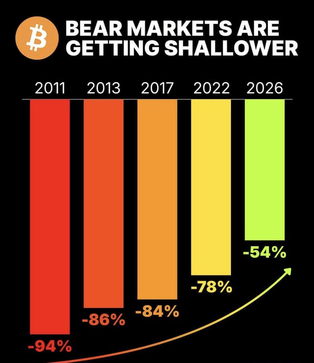 A bar chart titled "BEAR MARKETS ARE GETTING SHALLOWER" with a Bitcoin logo shows the percentage declines of each BTC bear market: -94% in 2011, -86% in 2013, -84% in 2017, -78% in 2022, and -54% in 2026, illustrating a clear decreasing trend that supports the post's claim that every Bitcoin bear market gets progressively shallower.