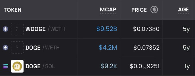 A cryptocurrency token listing showing WDOGE/WETH at $9.52B market cap ($0.07380), DOGE/WETH at $4.2M ($0.07352), and DOGE/SOL at $9.2K ($0.059251).