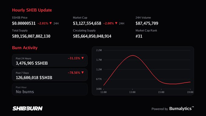A dashboard titled 'Hourly SHIB Update' showing SHIB price, market cap, supply, and burn activity metrics, powered by Burnalytics, with most metrics showing significant declines.