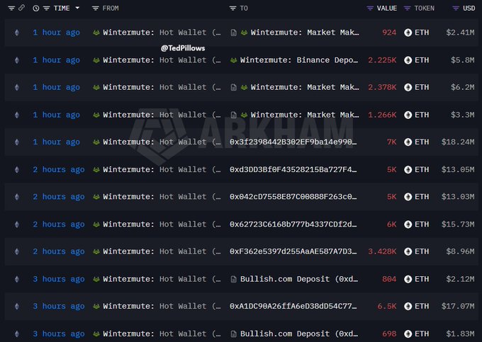 A screenshot of a crypto transaction tracker displays multiple large ETH transfers from "Wintermute: Hot Wallet" to various destinations including "Wintermute: Market Maker," "Wintermute: Binance Deposit," and "Bullish.com Deposit" over the past 1-3 hours, with values ranging from 698 ETH ($1.83M) to 2.378K ETH ($6.2M), supporting the post's claim of $160M in ETH being moved to exchanges.