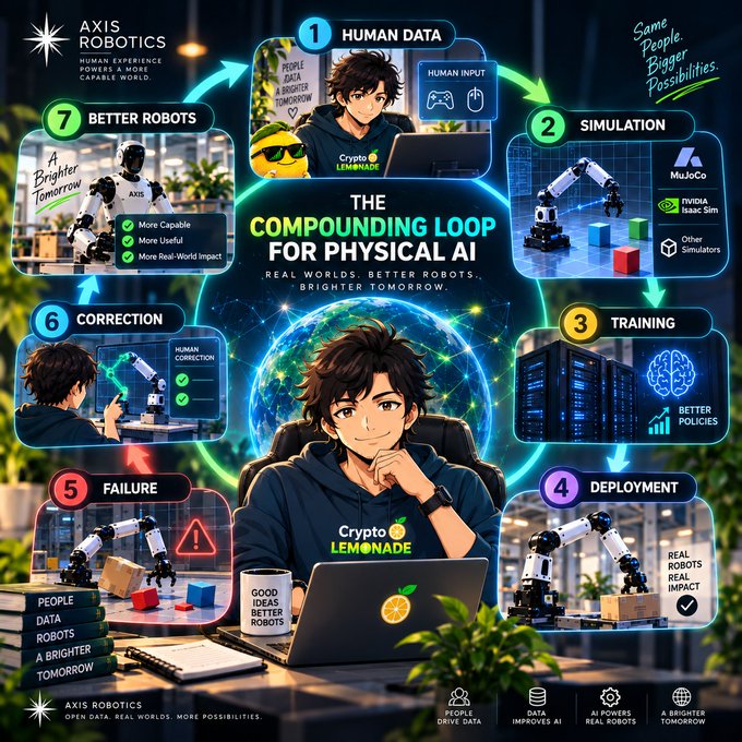 An infographic titled 'THE COMPOUNDING LOOP FOR PHYSICAL AI' by Axis Robotics, showing 7 stages from Human Data to Better Robots featuring a character in a 'Crypto LEMONADE' hoodie.