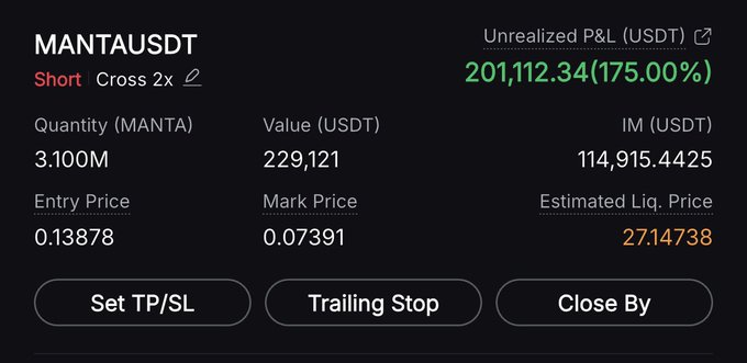The image shows a short position on the MANTAUSDT perpetual futures pair, displaying an unrealized profit of $201,112.34 (175.00%) with 3.1M MANTA shorted at an entry price of $0.13878 and current mark price of $0.07391—visually confirming the post's claim that the $MANTA short trade is still profiting.