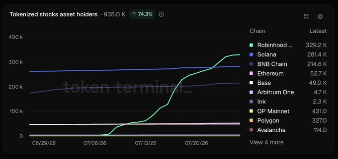 A Token Terminal chart titled "Tokenized stocks asset holders" shows Robinhood Chain surging from near zero to 329.2K holders over roughly one month, surpassing Solana (281.4K) and BNB Chain (214.6K) to become the top blockchain for stock token holders, with total holders up 74.3% to 935.0K—illustrating the rapid onchain traction of Robinhood's retail platform.