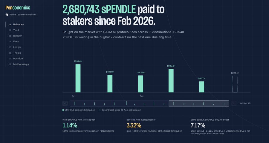 A Penconomics dashboard reports that 2,680,743 sPENDLE has been paid to stakers since Feb 2026, with a bar chart showing distribution amounts and metrics like a 1.14% plain sPENDLE APR and a 3.32% boosted APR.