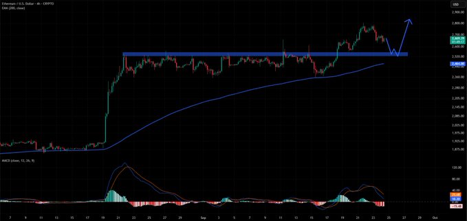 A cryptocurrency trading chart for Ethereum (ETH/USD) showing a price rally followed by consolidation at a resistance level, with technical indicators including MACD displayed below.