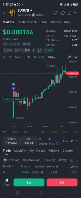 A screenshot of the SUNUSI token's trading page on a DEX, showing a price of $0.000104 with a +2427.14% surge, 1,233 holders, and a market cap of $104,999.99, which supports the poster's claim of rapidly growing holders and bullish momentum toward their $1M market cap target.