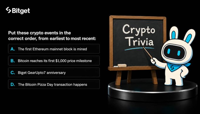 A promotional "Crypto Trivia" graphic by Bitget featuring a white rabbit mascot in a spacesuit pointing at a chalkboard, asking viewers to arrange four crypto milestones—Ethereum's first mainnet block, Bitcoin hitting $1,000, the Bitcoin Pizza Day transaction, and Bitget's GearUpTo7 anniversary—in chronological order from earliest to most recent.