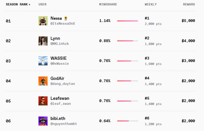 A leaderboard table displays top users ranked by Mindshare, Season Rank, Weekly points, and Reward in dollars, with 'Nessa' in 1st place (1.14%, 2,000 pts, $5,000) and 'Lynn' in 2nd place (0.88%, 1,800 pts, $4,000).