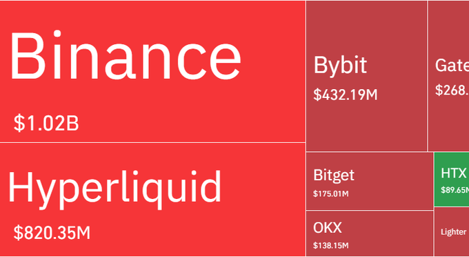 A treemap visualization shows crypto exchanges ranked by liquidation volume over 24 hours, with Binance leading at $1.02B, followed by Hyperliquid ($820.35M), Bybit ($432.19M), Gate.io ($268M), Bitget ($175.01M), OKX ($138.15M), HTX ($89.65M), and Lighter—illustrating how the $3B+ in total liquidations referenced in the post was distributed across major trading platforms, with shorts ($2.8B+) bearing the overwhelming brunt of the losses.