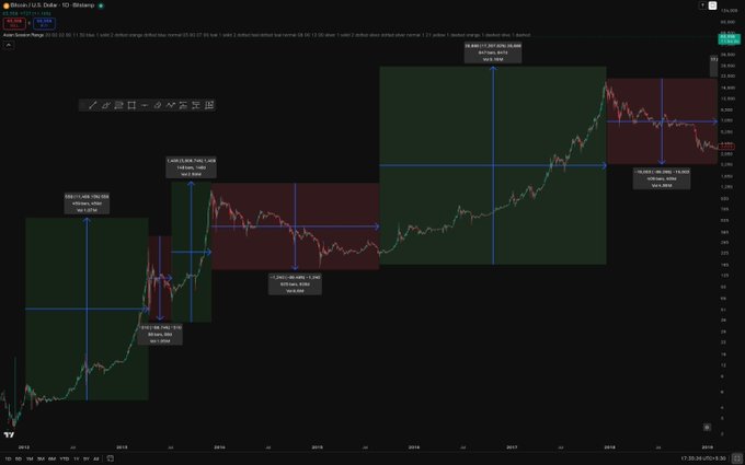 A Bitcoin/USD daily chart on TradingView spanning 2012 to 2022, with green and red shaded rectangles highlighting successive bull and bear market cycles for BTC, each annotated with date ranges, duration, and approximate price levels corresponding to the major cycles described.