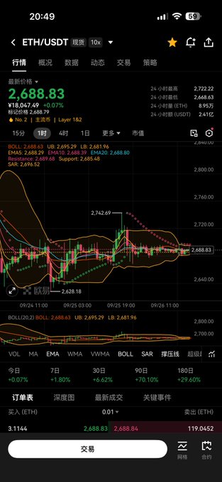 A cryptocurrency trading app screenshot showing the ETH/USDT pair with a current price of 2,688.83, displaying a candlestick chart, technical indicators (BOLL, EMA, SAR), and an order entry section with a 交易 (Trade) button.