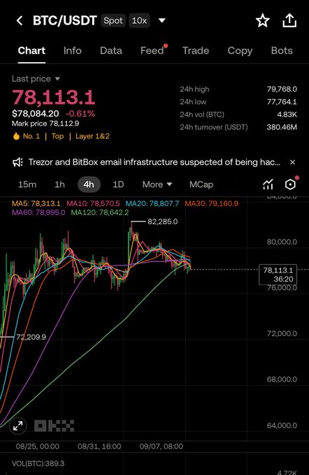 This image shows the OKX trading app displaying a BTC/USDT spot chart, with Bitcoin priced at 78,113.1, down 0.61% to $78,084.20, and a 24-hour low of 77,764.1. The screen illustrates the post's point by showing Bitcoin holding near the $78,000 level alongside a slight 24-hour dip, matching the broader market trend of a minor 0.6%-0.9% decline.