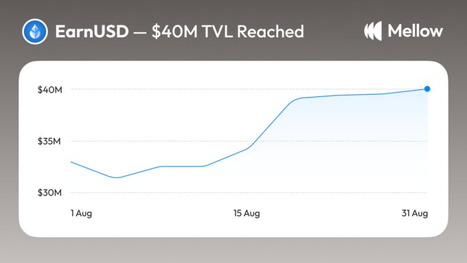 A line chart titled 'EarnUSD - $40M TVL Reached' from Mellow shows total value locked rising from approximately $33M on August 1 to $40M by August 31, 2026.