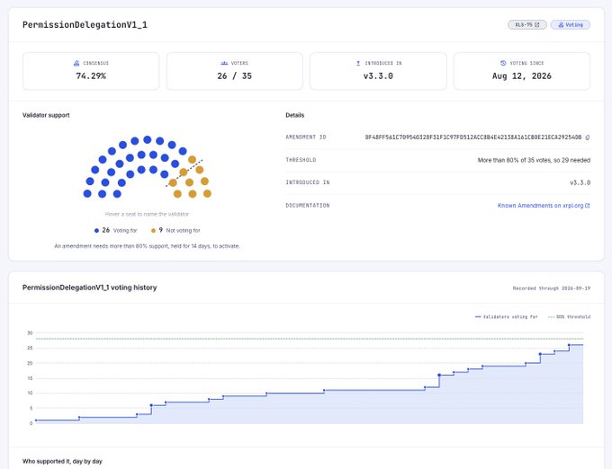 The image displays a dashboard tracking the "PermissionDelegationV1_1" amendment on the XRP Ledger, showing a consensus of 74.29% with 26 out of 35 votes, introduced in v3.3.0 and opening Aug 12, 2026. A validator support grid shows 26 validators voting blue (Yes) and 9 voting orange (Not voting), while a voting history chart illustrates the gradual accumulation of validators voting for the amendment over time, reaching near the 80% threshold. This visually confirms the post's claim about rapid recent support, with the amendment needing only 29 Yes votes for activation (80% threshold) and currently sitting just 3 votes short after gaining 15 additional Yes votes in recent days.