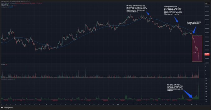 "The stock price of Bitcoin is now at a critical low point. Many market participants seem oblivious to this drop in value, suggesting that there may be liquidations occurring or market manipulation taking place."