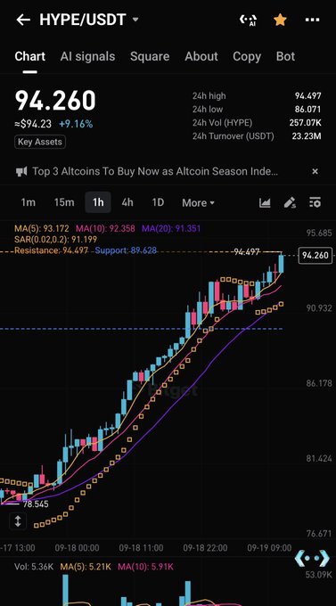 A crypto trading chart for HYPE/USDT shows the price at 94.260, up 9.16%, with candlestick data, MA indicators, and resistance/support levels visible.