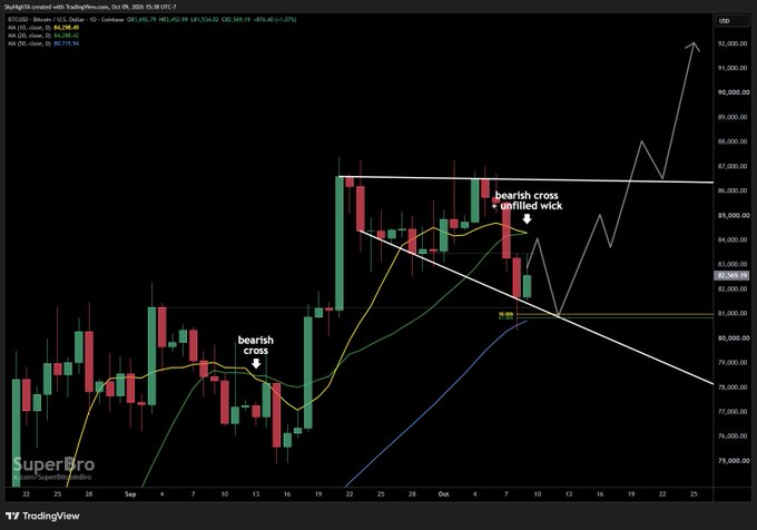 A daily BTC/USD chart on TradingView showing BTC at $82,569, with annotations marking a "bearish cross" near $79,000 and a "bearish cross + unfilled wick" near $85,000, illustrating a descending broadening wedge pattern that projects a target above $90,000 while highlighting the 10/20 SMA bearish crossover as potential resistance.