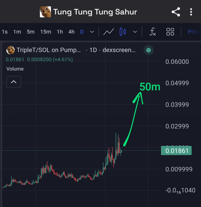 A price chart for 'Tung Tung Tung Sahur' (TripleT/SOL) showing a pump with a green arrow pointing to a potential 50m target, currently at $0.01861.