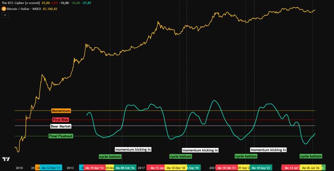 A BTC/USD chart tracking Bitcoin's price since 2010, currently at $83,380.82 with a +27.87 gain, features a momentum oscillator with horizontal bands marking "Momentum," "Fire Shit," "Bear Market," and "Final Flushout" zones, with recurring labels indicating "momentum kicking in" and "cycle bottom" events.