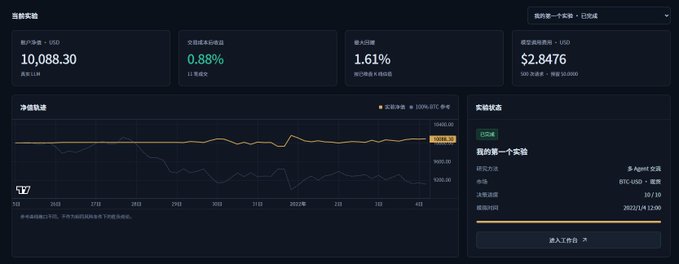 A dark-themed cryptocurrency trading dashboard showing account assets of 10,088.30 USD with a net value change of 0.88%, profit rate of 1.61%, and estimated transaction fee of $2.8476 for BTC/USDT, featuring a net value trend chart.