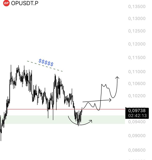 The chart shows OPUSDT.P (OP token) trading around $0.09738, with the price sitting in a highlighted green zone just below the red resistance level near $0.10. Hand-drawn arrows illustrate a bullish scenario where a reclaim of the red resistance could drive the price upward toward the "$$$$" liquidity targets around $0.11-$0.115, aligning with the post's plan to watch the red level for a breakout entry.