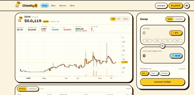 A screenshot of a cryptocurrency trading interface for "Cheeky B" (ticker $CKB), showing a price of $0.0₅119 with a downward trend, liquidity data, holdings, and a swap section for BTC and $CKB tokens.