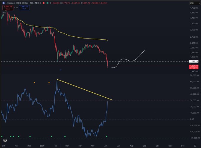 Ethereum (ETH/USD) daily chart showing a sharp selloff to a local bottom at $1,601 on June 6th (highlighted by an arrow), with price rebounding 24% to $1,867 and a yellow trendline indicating recent resistance overhead. The lower RSI panel displays oversold conditions with bullish divergence, supporting the post's claim of an early bottom call followed by a strong recovery bounce.
