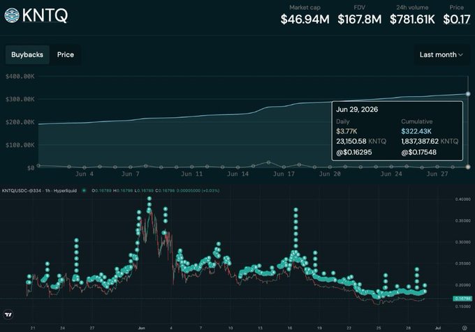 The image shows a KNTQ buybacks chart on Hyperliquid, displaying cumulative buybacks reaching $322.43K with $3.77K bought on June 29, 2026 at 23,150.58 KNTQ, alongside a price chart showing KNTQ/USDC trading around $0.17 with a market cap of $46.94M—visually reinforcing the post's claim that Kinetiq's buyback wallet has steadily accumulated significant KNTQ over the past two months.