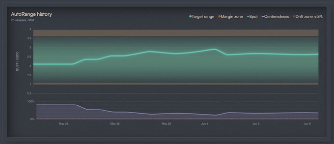 The image shows a chart that displays a target range for an AutoRange pool. This means that the aim of the pool is to maintain a specific price, like 35 cents per gallon (or any other desired amount), for at least three weeks without going below this value or going above it. The auto range pools are designed so they don't require manual intervention and can be easily adjusted by the user. In one instance, the AutoRange pool's target range is being measured over a period of time in the form of a graph, which shows the progress from May to August (or vice versa). The chart also includes an initial goal at 0% and a final goal at 100%. A green line on the graph represents the target price for the auto range pool.