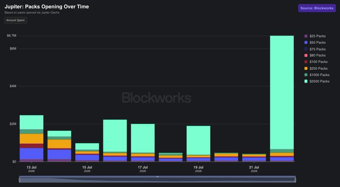A Blockworks chart titled "Jupiter: Packs Opening Over Time" shows daily pack opening volume on Jupiter Exchange from July 13-21, 2026, with a dramatic spike to $6.7M on July 21—nearly 3x the previous launch-day high of $2.4M—primarily driven by $2,500 high-end packs, aligning with the post's claim of an ATH largely fueled by two players accounting for $4.7M of the volume.