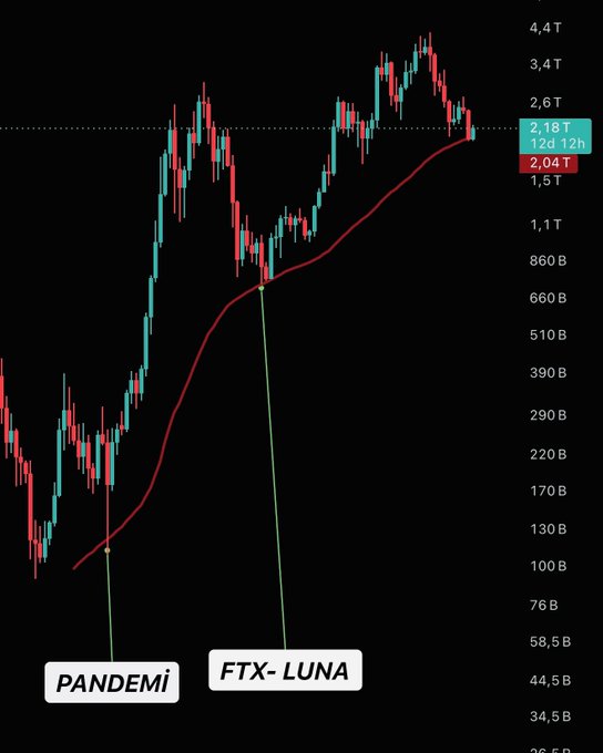 A candlestick chart of the Total Crypto Market Cap shows the 12d 12h simple moving average at 2.18T, with the price currently at 2.04T as the SMA crosses below this key support level. Green lines highlight the moving average's role in stabilizing the market during the COVID "PANDEMI" and "FTX-LUNA" crashes, illustrating its historical pattern of catching major downturns.