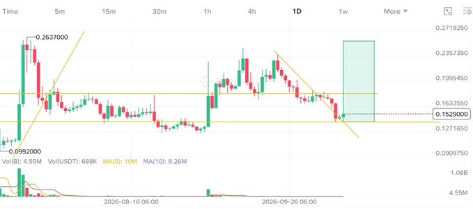 A cryptocurrency candlestick chart on 1D timeframe showing a descending triangle pattern with price levels marked at 0.2637, 0.0992, and 0.1529.