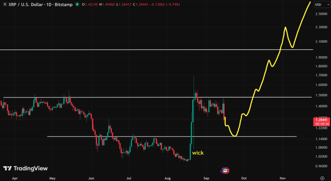 A TradingView candlestick chart for the XRP/U.S. Dollar pair on Bitstamp, showing a sharp yellow rally highlighted by a 'wick' annotation at the bottom.
