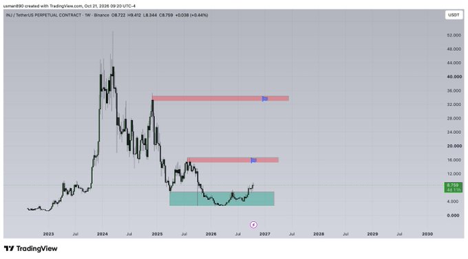 A TradingView weekly chart for **INJ / TetherUS perpetual contract** shows **INJ at about $8.12**, down roughly **58%**, with price recovering from a long-term support zone near $5. Price resistance levels are marked around **$16** and **$34**, with projected upside targets shown in pink.
