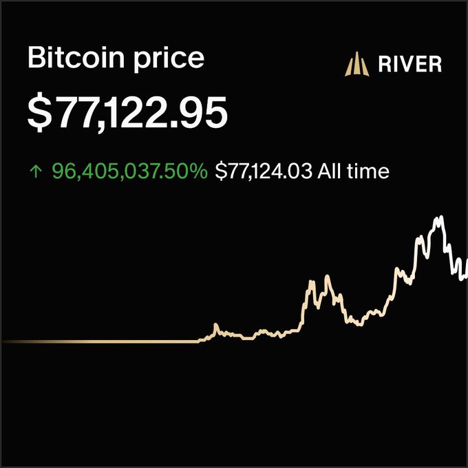 A screenshot shows Bitcoin price at $77,122.95 on the River app, with an all-time high of $77,124.03 and a chart showing an increase of 96,405,037.50%.