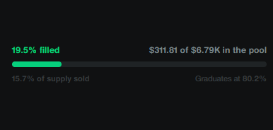 A dark interface showing a progress bar that is 19.5% filled, representing $311.81 of $6.79K in a pool, with '15.7% of supply sold' and 'Graduates at 80.2%' text below.