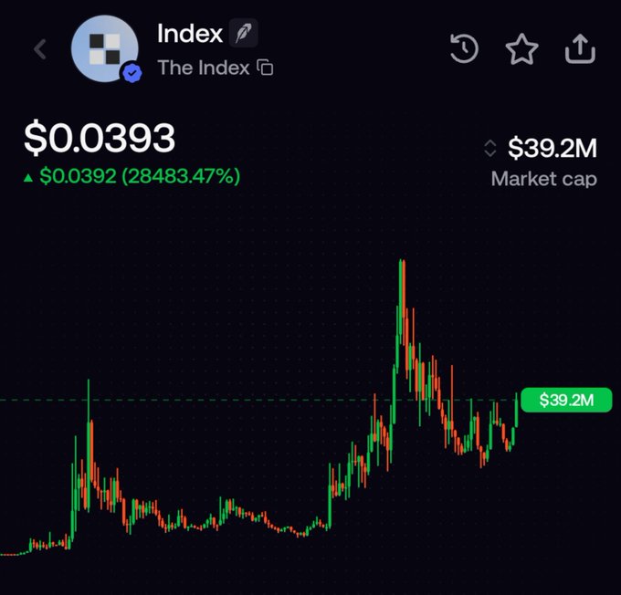 A dark-themed cryptocurrency price chart showing the token 'Index' with a price of '$0.0393', a massive gain of '28483.47%', and a market cap of '$39.2M'.