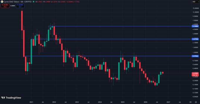 TradingView monthly candlestick chart for Curve DAO Token (CRYPTO: CRV) showing a significant price decline from highs around $13 in 2021 down to approximately $0.3481 currently, with resistance levels marked at approximately $3.2, $3.7, and $5.6.