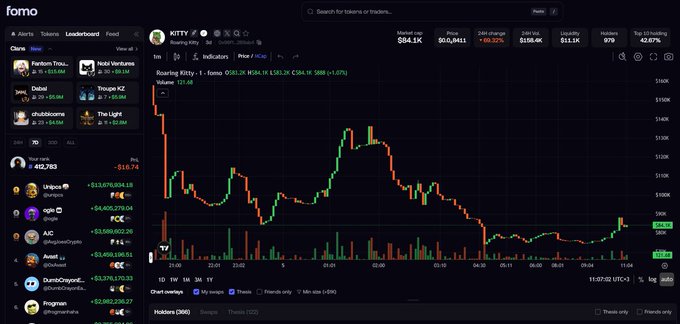 Screenshot of a crypto tracking platform 'fomo' showing a price chart for KITTY token with detailed trading metrics including market cap of $84.1K and 24-hour price changes.