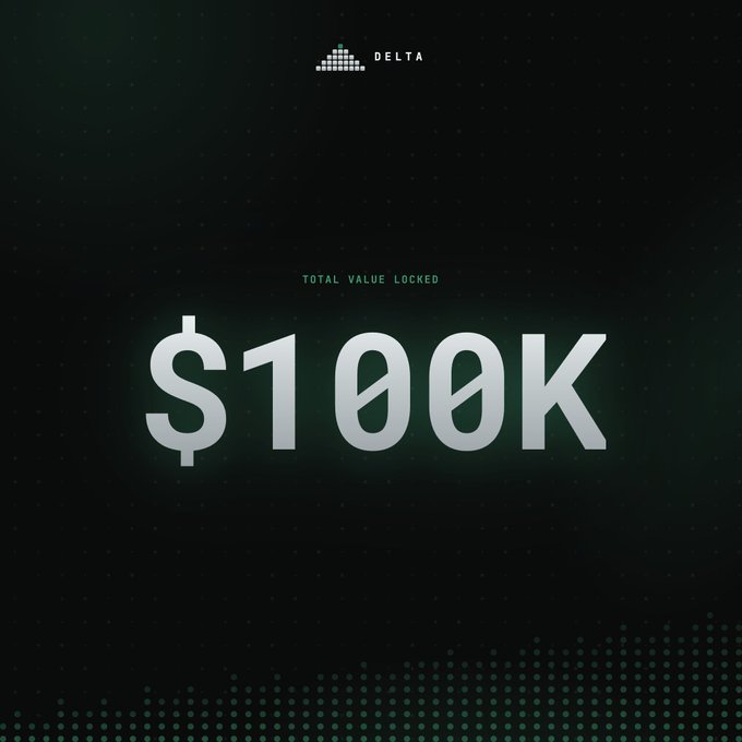 A dark digital graphic featuring the 'DELTA' logo at the top, displaying 'TOTAL VALUE LOCKED' and a large '$100K' figure in the center.