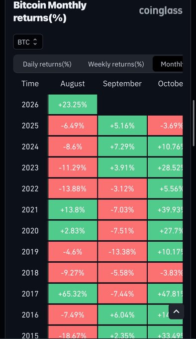 The image shows a Coinglass heatmap of Bitcoin's monthly returns (%) from August through October across 2015-2026, with green cells indicating gains and red cells indicating losses. Notably, every green August on the chart (2017, 2020, 2021, 2024, 2025, and 2026) was followed by a red September, visually reinforcing the post's warning that Bitcoin's currently green August is historically a bearish signal for September, with an average pullback of around -5.9%.