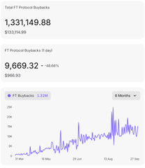The image displays a dashboard showing FT Protocol Buybacks with a total of 1,331,149.88 ($133,114.99) and 1-day buybacks of 9,669.32 ($969.93), alongside a 6-month chart tracking over 1.32M buybacks. This visually supports the post's claim that Flying Tulip has purchased over 1,344,114 $FT tokens from the market, with the dashboard quantifying the cumulative buyback activity at a value exceeding $150K.