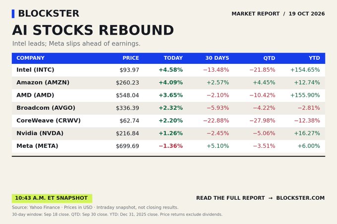 A "Blockster" market report from October 19, 2026, shows AI stocks rebounding, with Intel (INTC) leading at +4.58% to $93.97, followed by Amazon (AMZN) +4.09% and AMD +3.65%, while Meta (META) slipped −1.36% ahead of earnings. The table tracks prices and returns over 30-day, QTD, and YTD periods for tickers including INTC, AMZN, AMD, AVGO, CRWV, NVDA, and META, with notable YTD gains like Intel (+154.65%) and AMD (+155.90%).