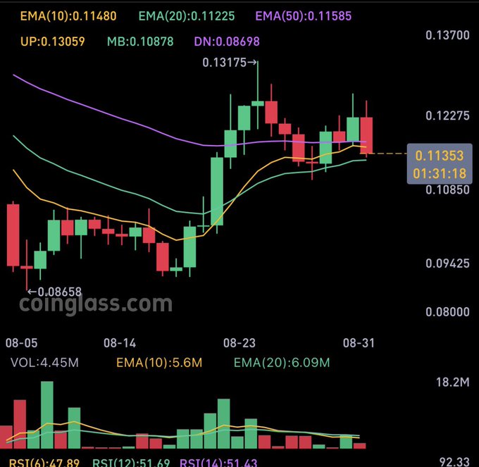 A candlestick chart from coinglass.com showing price movements with EMA(10), EMA(20), and EMA(50) values, ranging from approximately 0.08000 to 0.13700.