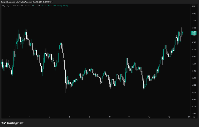 A TradingView candlestick chart titled "SenseiXOI" dated August 13, 2026, showing a 1-hour chart of HypeLiquid / US Dollar with values ranging from 52.00 to 59.00.
