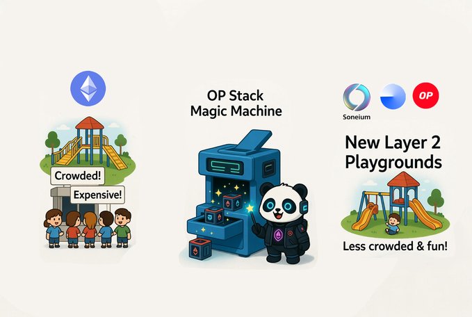 An infographic comparing Ethereum Layer 1 to the OP Stack Magic Machine and New Layer 2 Playgrounds (Soneium, Worldcoin/OP), showing crowded vs. less crowded playgrounds.