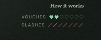 A dark graphic titled 'How it works' shows two categories, 'VOUCHES' marked with one filled green heart, and 'SLASHES' marked with red forward slashes.