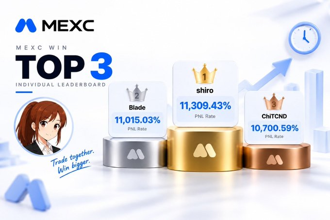 A MEXC promotional image for the 'MEXC WIN TOP 3 INDIVIDUAL LEADERBOARD' featuring podium positions with shiro (11,309.43% PNL Rate) in 1st, Blade (11,015.03%) in 2nd, and ChITCND (10,700.59%) in 3rd.